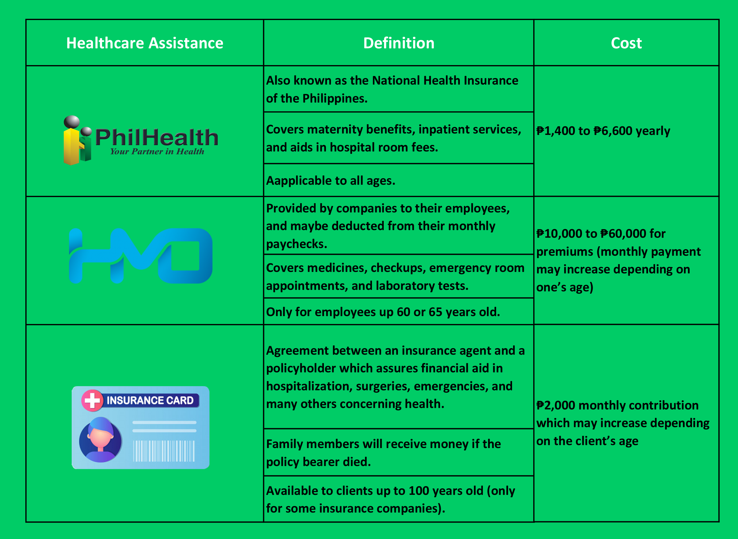 What are the differences between Health Insurance PhilHealth and HMO